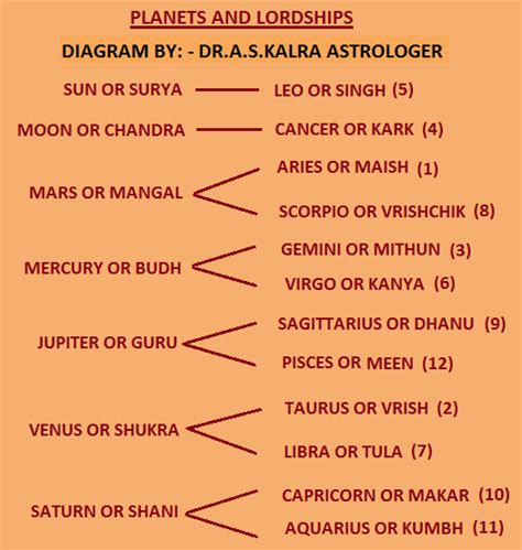 kanya rashi ka laki number|12 Rashi and their Lords .